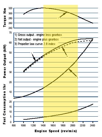 Engine power and speed map. Solid line indicates power curve. Dashed