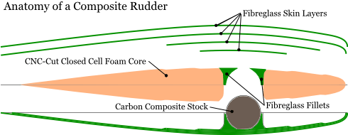 composite rudder