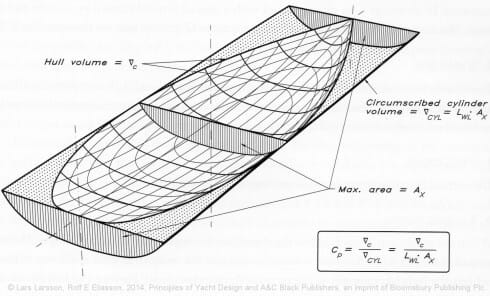 Drawing showing prismatic coefficient formula for boat hull Prismatic