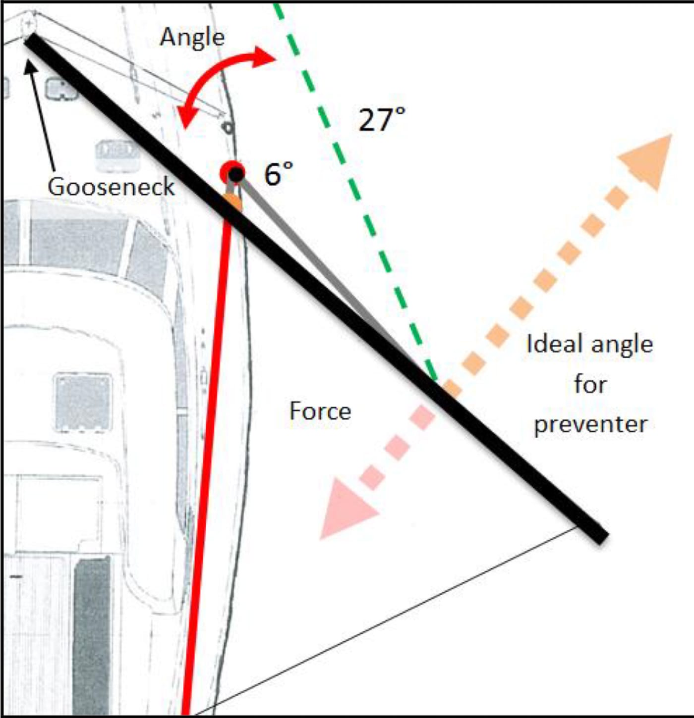 Amidships “Preventers”—A Bad Idea That Can Kill