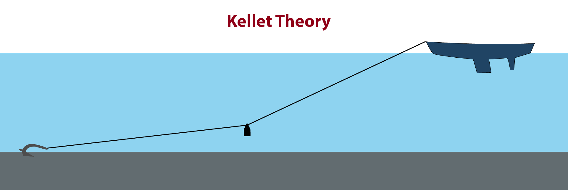 Anchoring—Kellets