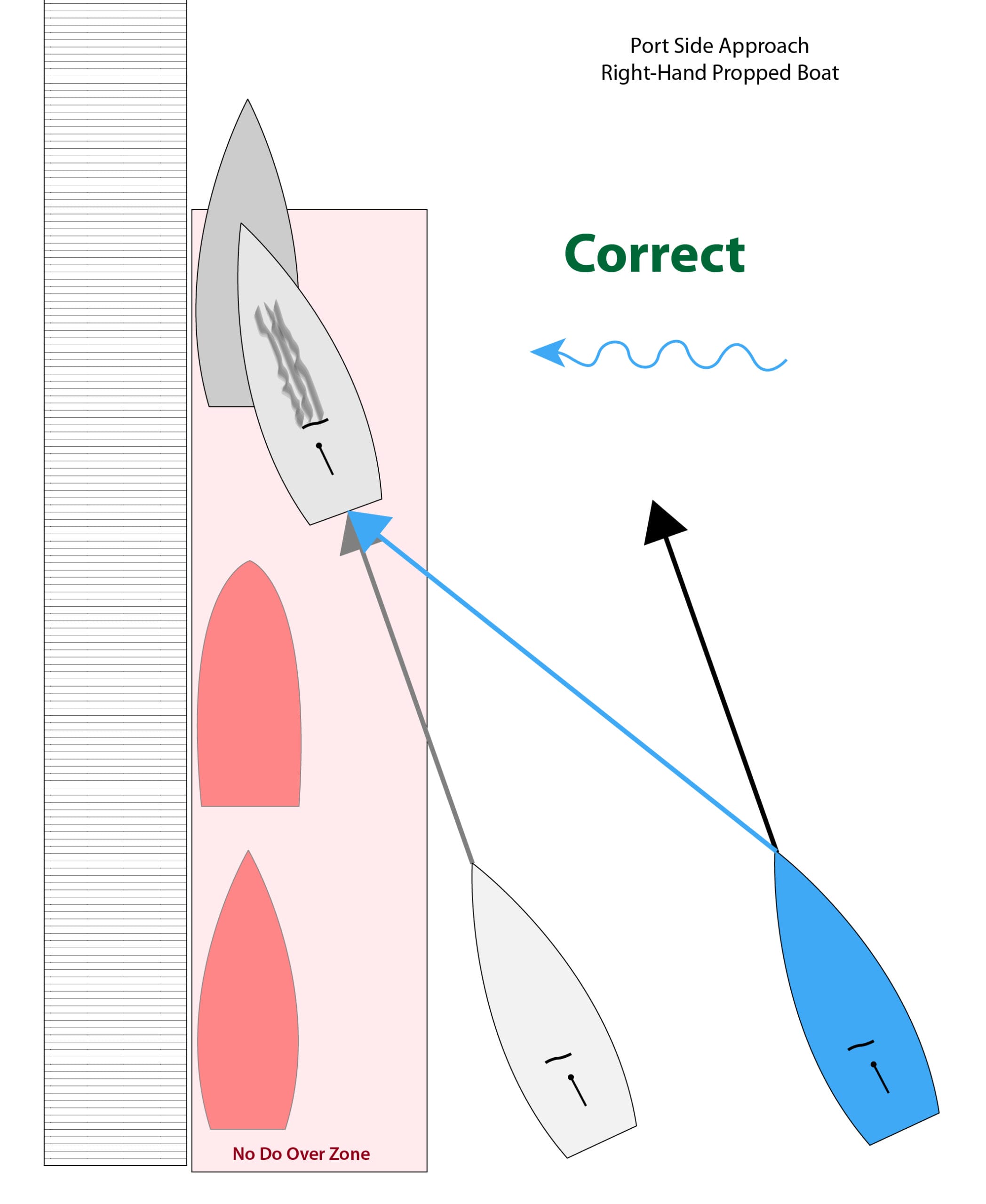 Going Alongside (Docking) in Current—Fundamentals